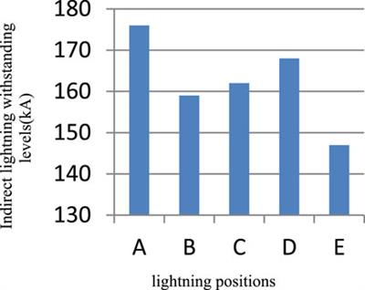 Indirect lightning performance of 10-kV overhead distribution lines